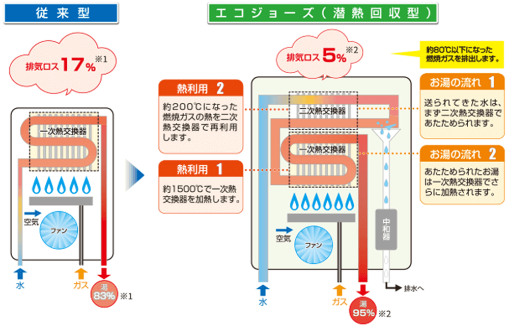 エコジョーズはやめとけと言われる理由は?後悔しないためのポイント